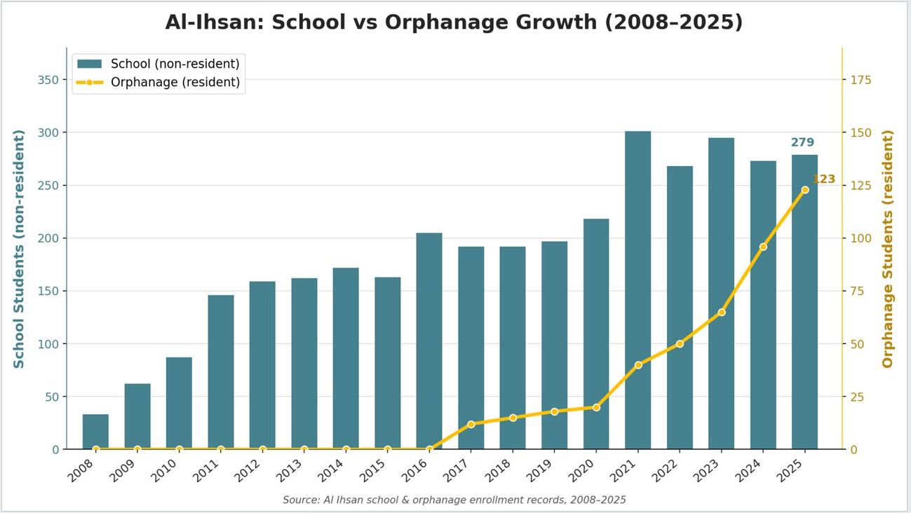 School versus Orphanage enrolment growth, 2008 to 2025