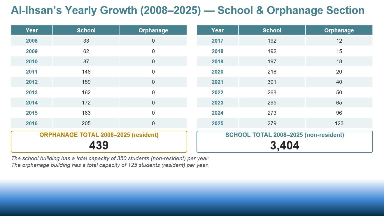 Year-wise enrolment table, 2008 to 2025, with cumulative totals