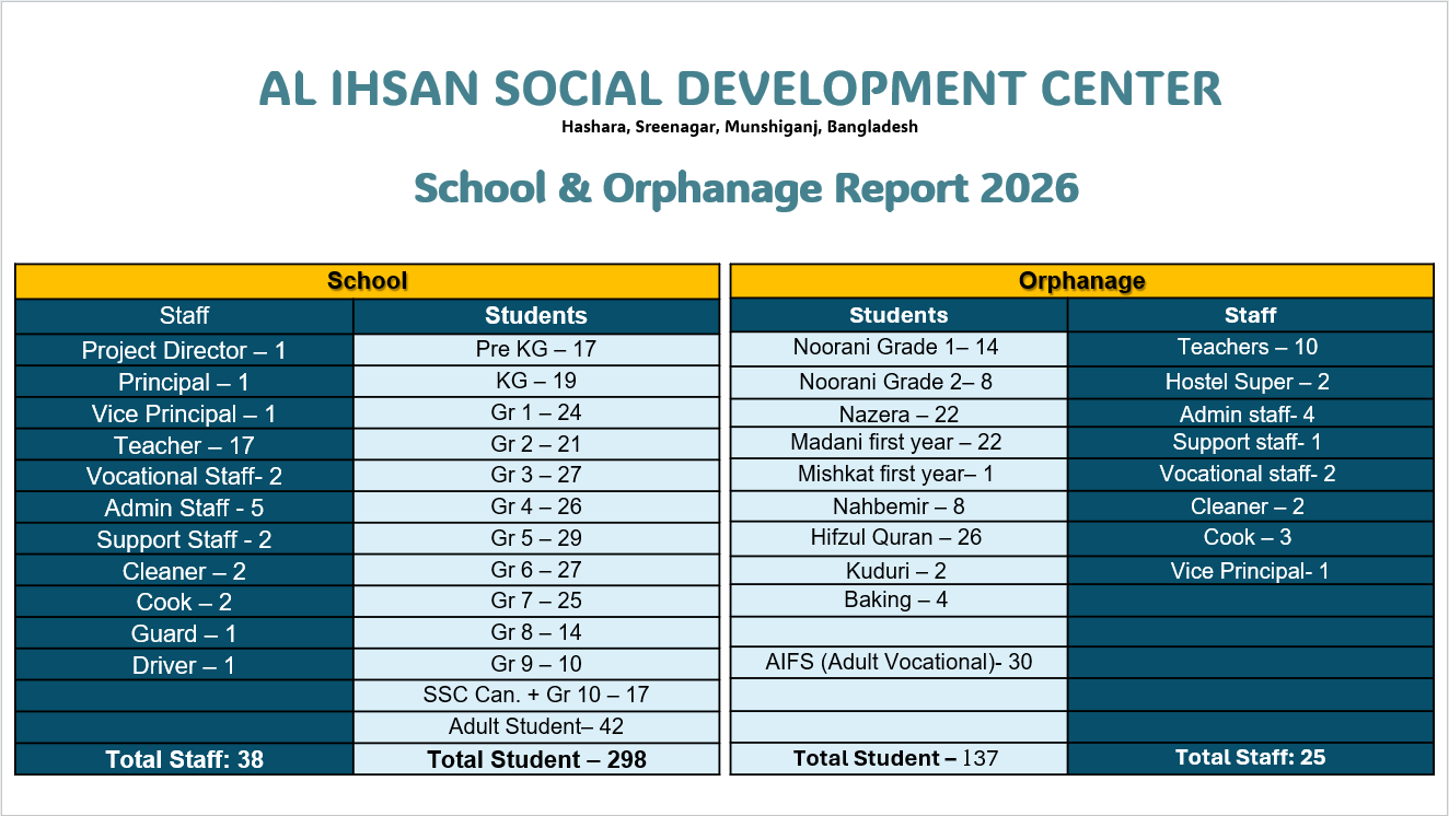 Al Ihsan School and Orphanage Report 2026 — staff and student summary